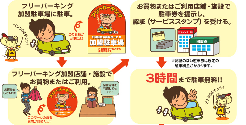 フリーパーキングご利用の流れ